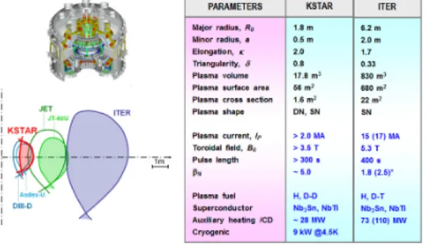 표 1. ITER 사업의 기술적 사양[3]. 구 분 기술적 목표 사양 플라즈마 성능 유도가열에 의한 Q ≥ 10 이상 Stationary 조건의 연속 플라즈마 달성 비유도가열에 의한 Q ≥ 5 이상의 정상상태(Steady-state) 운전 시험 (제어 점화 가능성 포함) 공학설계 성능 및 시험 핵융합 핵심기술 (초전도자석 및 원격조작 기술 등) 확보핵융합로 부품 시험 (다이버터, 블랑켓 일차벽 등) 고에너지 중성자(14