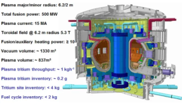 그림 3. ITER Ventilation &amp; Confinement Concept[9].