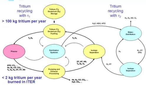 그림 7. Block Diagram of the ITER DT Fuel Cycle[9].