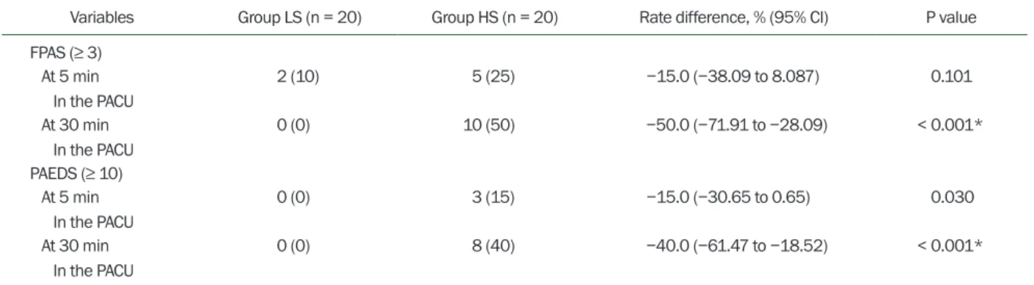 Table 4. Agitation Incidence Rate at Two Time Points during Observation in the Post-anesthetic Care Unit