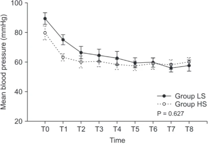 Fig. 2. Heart rate changes. Values are expressed as mean ± SEM. 