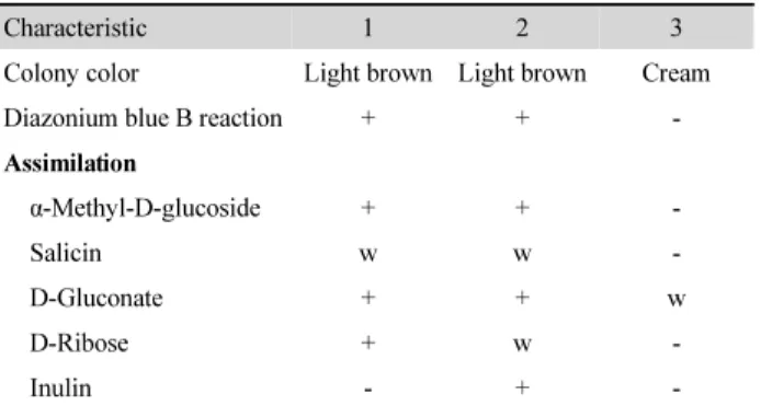 Fig. 2.  Phylogenetic tree using the neighbour-joining and maximum likelihood methods based on the sequences of the ITS regions and LSU D1/D2 domain  of strains ON22 T , G10 T , and G15 T  with the members of closely related taxas