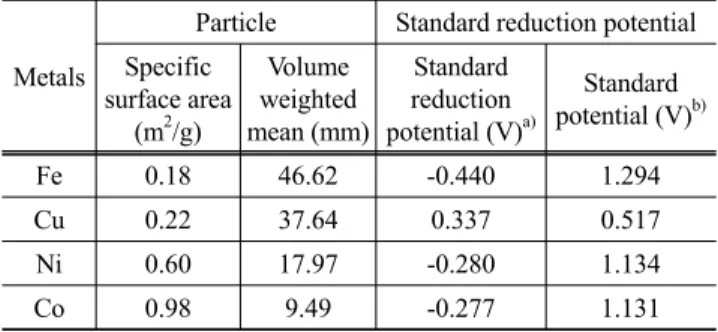 Table 2. Physical and electrochemical properties of transition  metals employed as reducing catalysts in this study
