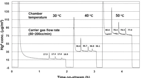 Figure 2. Concentration of Hg 0  generated in permeation chamber with respect to the flow rate of carrier gas and temperature of permeation  chamber