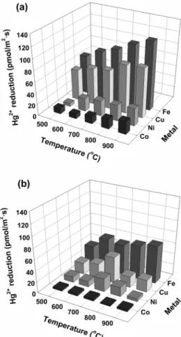Figure 3. Activity of transition metals for the gas-phase reduction  of Hg 2+  to Hg 0  with respect to reaction temperature under  the flow of (a) N 2  and (b) O 2  (3%) / N 2  ; Catalyst (metal) =  1 g, Gas flow rate = 200 cc/min, [Hg 2+ ] in ≈ 1,500 µg/