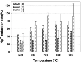 Figure 4. Hg 2+  reduction activity of Fe powder with respect to  reactant gas compositions of (a) N 2 , (b) O 2  (3%) / N 2  and  (c) O 2  (3%) / H 2  (9%) / N 2 ; Catalyst (metal) = 1 g, Gas  flow rate = 200 cc/min, [Hg 2+ ] in ≈ 1,500 µg/m 3 