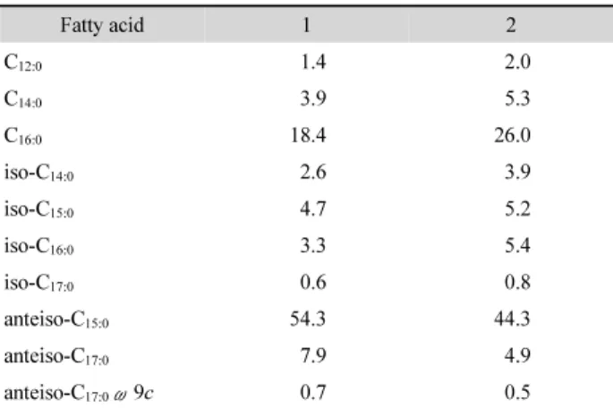 Table 2.  Cellular fatty acid content (%) of strain S16 and related type  strain of related  Miniimonas species