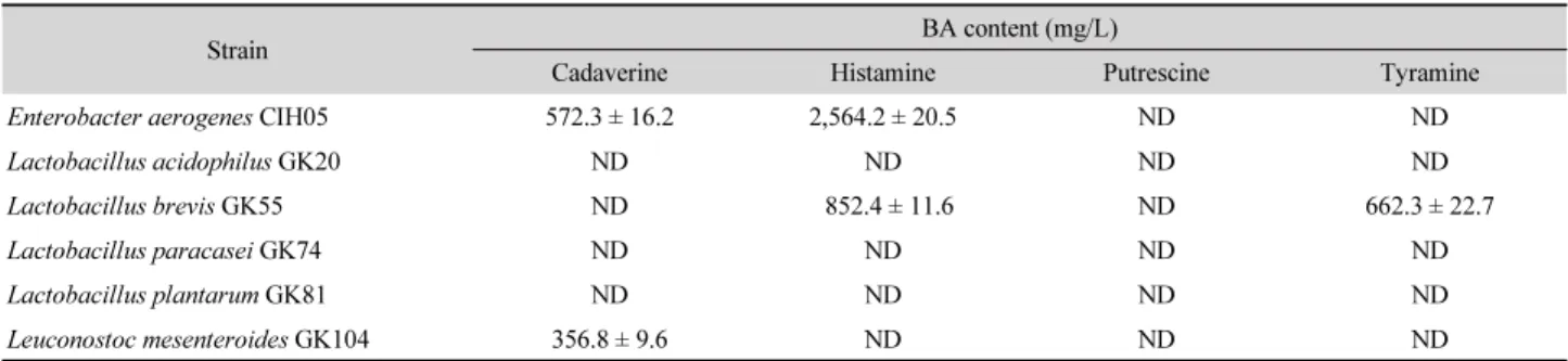 Table 1.  Biogenic amines (BA)-forming ability of the tested strains in decarboxylase medium supplemented with amino acid