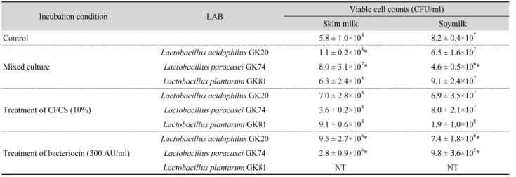 Table 3.  Effects of antimicrobial substances-producing LAB on viable cell counts of Enterobacter aerogenes CIH05 in skimmed milk and soy milk Incubation condition LAB Viable cell counts (CFU/ml)