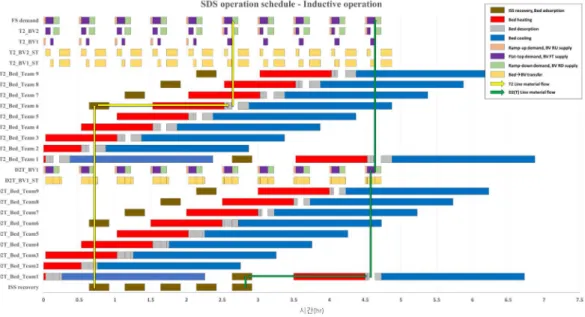 그림 3. Inductive operation 가상운전모델 Gantt-Chart 결과