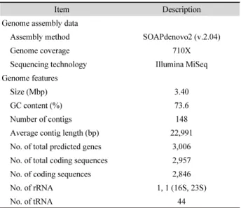 Table 1.  Miniimonas arenae KCTC 19750 T  genome assembly and its  general features