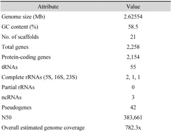 Fig. 1.  Genomic comparison of B. dentium ATCC 15424 with other strains  from dental caries