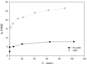 Figure 3. Adsorption isotherm for lithium ion adsorption by PU-  LMO and LMO (adsorbent = 0.8 g/200 mL, agitation  speed = 120 rpm).