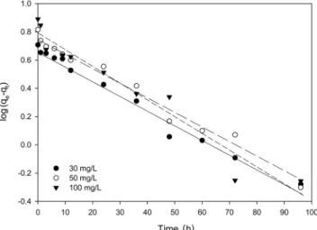 Figure 6. Pseudo-second-order kinetics for the adsorption of lithium  ions.