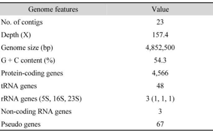 Table 1.  Genome features of Pelagicola sp. DSW4-44 Genome features Value No. of contigs  23 Depth (X) 157.4  Genome size (bp) 4,852,500 G + C content (%) 54.3 Protein-coding genes 4,566 tRNA genes 48 rRNA genes (5S, 16S, 23S) 3 (1, 1, 1) Non-coding RNA ge
