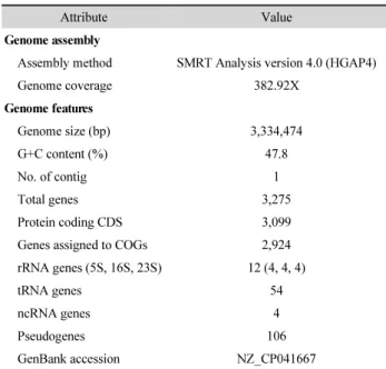 Table 1.  General genomic features of  Lachnospiraceae bacterium KGMB  03038 