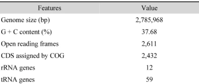 Table 1.  Genome features of Enterococcus faecalis strain DM01 