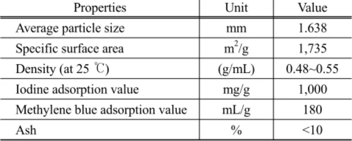 Table 1. Physical properties of granular activated carbon Properties Unit Value Average particle size mm 1.638 Specific surface area m 2 /g 1,735 Density (at 25 ℃) (g/mL) 0.48~0.55 Iodine adsorption value mg/g 1,000 Methylene blue adsorption value mL/g 180
