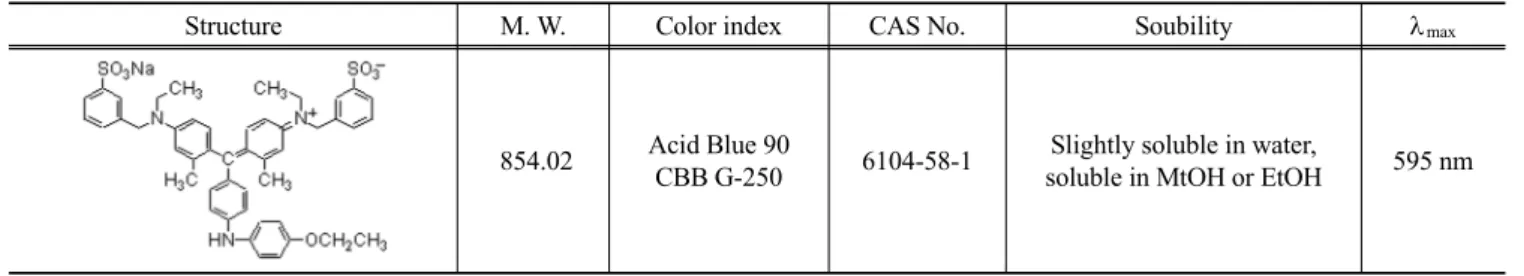 Figure 1. Effect of adsorbent dosage for adsorption of coomassi  brilliant blue G by activated carbon at 298 K.