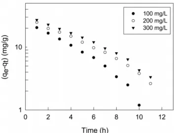Figure 6. Pseudo first order kinetics plots for coomassi brilliant  blue G adsorption on activated carbon at different initial  concentrations (pH 3, 298 K)