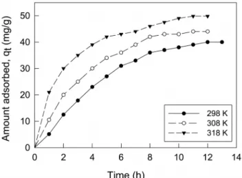 Table 8. Thermodynamic parameters for the of brilliant blue dyes  adsorption in previous studies 