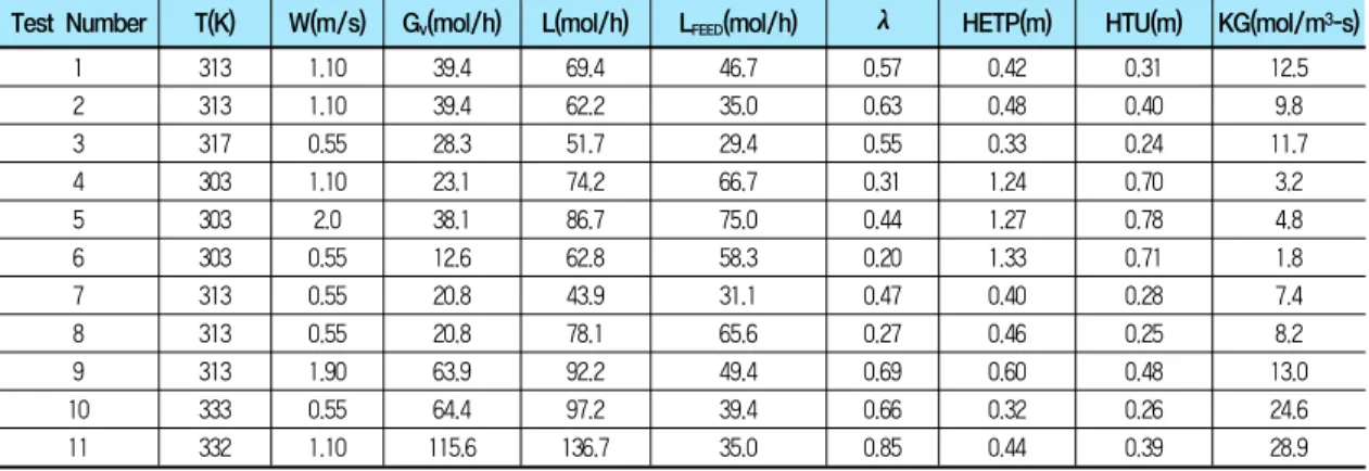 표 2. Copper Alloy packing 실험 결과[4]