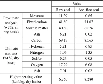 Table 1. Coal characteristics parameters 