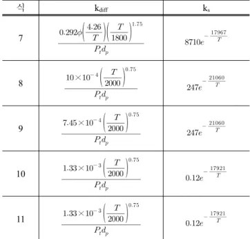 Table 3. Parameters for kinetics of Reactions