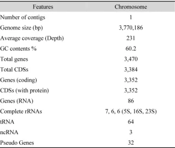 Table 1.  General features of Glutamicibacter halophytocola DR408  genome