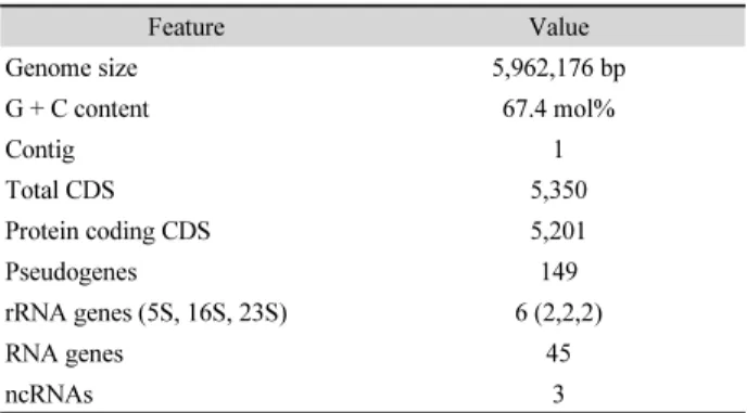Table 1.  The features of MMS17-SY073 genome Feature Value Genome size 5,962,176 bp G + C content 67.4 mol% Contig 1 Total CDS 5,350 Protein coding CDS 5,201 Pseudogenes 149 rRNA genes (5S, 16S, 23S) 6 (2,2,2) RNA genes 45 ncRNAs 3