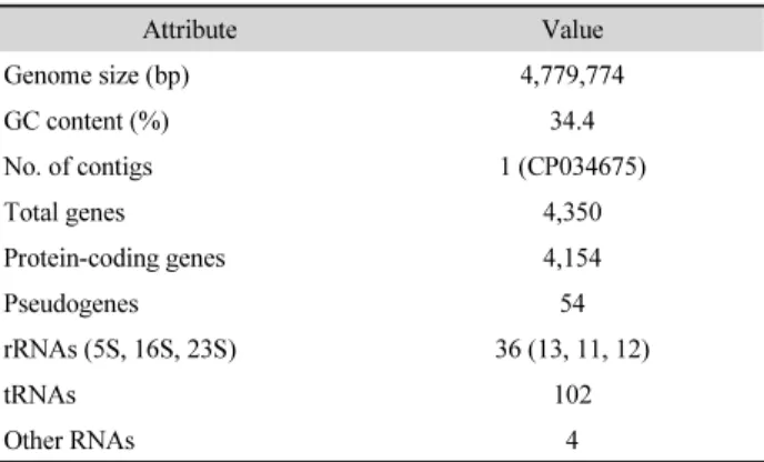 Table 1.  Genome features of Cellulosilyticum lentocellum WCF-2 Attribute Value Genome size (bp) 4,779,774 GC content (%) 34.4 No