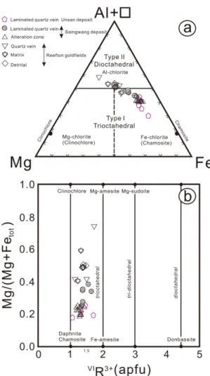 Fig.  9. Compositional  variation  in  chlorite  from  the Unsan  Au  deposit.  (a)  Si  (apfu)  vs