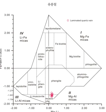 Fig.  4.  Mica  varieties  in  terms  of  Mg-Li  vs.  Fe+Mn+Ti-Al vi   (Modified  after  Tischendorf  et  al,  1997).