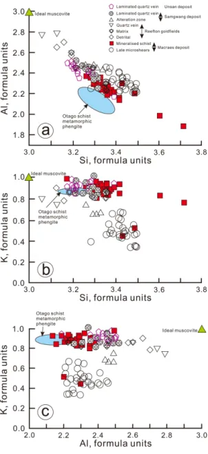 Fig.  6. Compositional  variation  in  white  mica  in  terms of  total  Si  (apfu)  vs