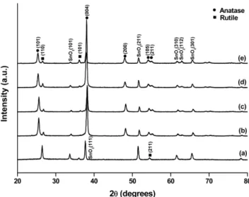 Figure 1. XRD patterns of TiO 2  nano-structures on FTO glass (a) R: 