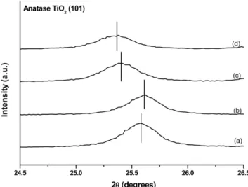 Figure 3. Enlarged XRD patterns showing shift of anatase TiO 2