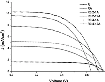 Figure 6. J -V curves of the DSSCs assembled with from TiO 2  nano-  structures (a) R, (b) RA, (c) R0.2-1A, (d) R0.2-12A, (e)  R0.4-1A, (f) R0.4-12A.