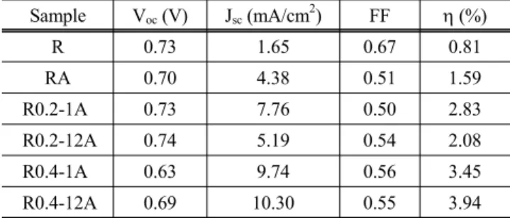 Table 2. Photovoltaic characteristics of DSSCs assembled with TiO 2 nano-structures Sample V oc  (V) J sc  (mA/cm 2 ) FF η (%) R 0.73 1.65 0.67 0.81 RA 0.70 4.38 0.51 1.59 R0.2-1A 0.73 7.76 0.50 2.83 R0.2-12A 0.74 5.19 0.54 2.08 R0.4-1A 0.63 9.74 0.56 3.45