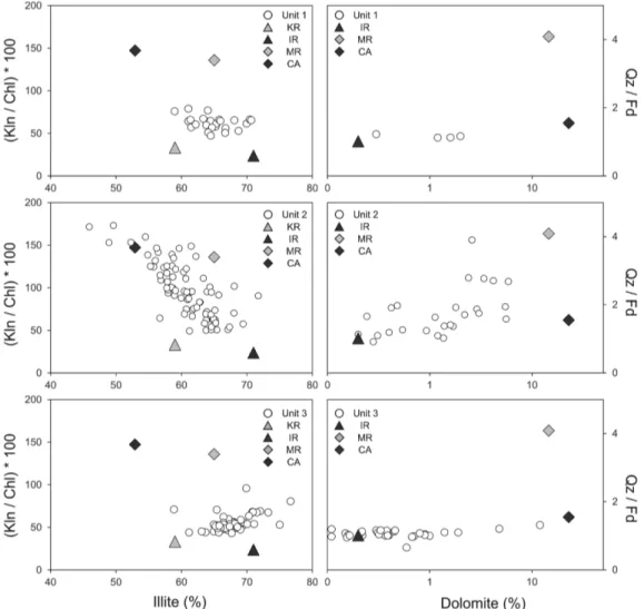 Fig.  4. Binary  plot  of  (Kln  /  Chi)  *  100  and  Illite  (%),  and  Qz  /  Fd  ratio  and  Dolomite  (%)  by  unit.:  Values  of potential  provenance  sediments  comprising  the  bulk  minerals  and  clay  minerals  are  plotted  for   compari-son(S