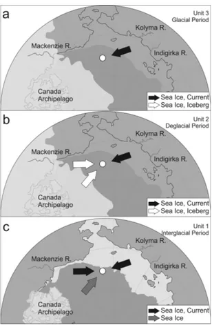 Fig.  5. Schematic  reconstruction  of  environments  in  the Chukchi  Sea  and  factors  controlling   sedimenta-tion  at  the  Araon  mound  (white  circle)