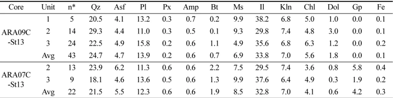 Table  1.  Average  content  of  bulk  mineral  composition  by  unit