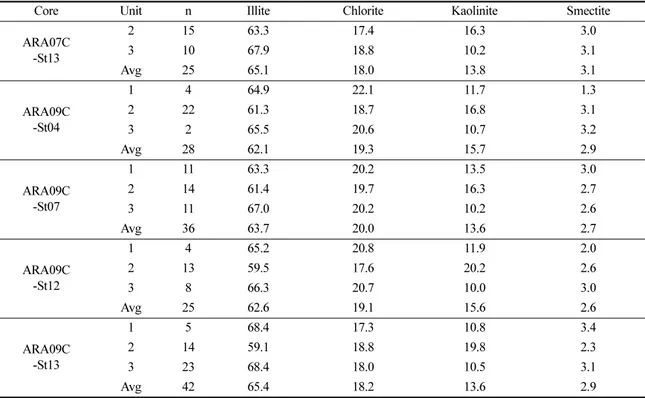 Table  2.  Average  content  of  relative  clay  mineral  composition  by  unit  (%)