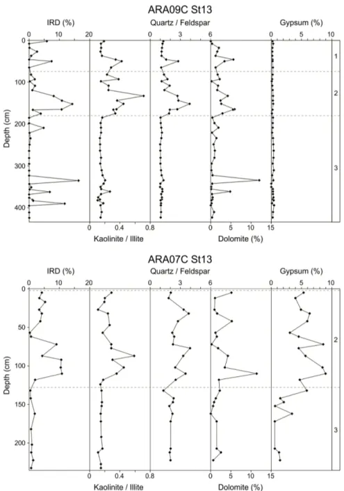 Fig.  3. Downcore  profiles  of  the  IRD  contents  (%),  Kaolinite/Illite  ratio,  Quartz/Feldspar  ratio,  Dolomite  contents (%),  and  Gypsum  contents  (%)  for  ARA09C  ST13  and  ARA07C  ST13  cores.
