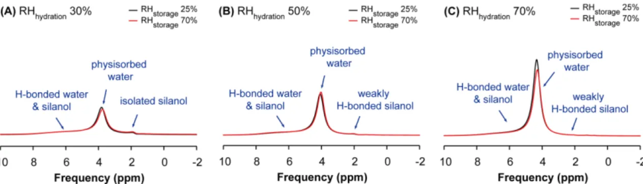 Fig.  2. Comparison  of  1 H  MAS  NMR  spectra  for  amorphous  silica  nanoparticles  that  stored  in  different  relative