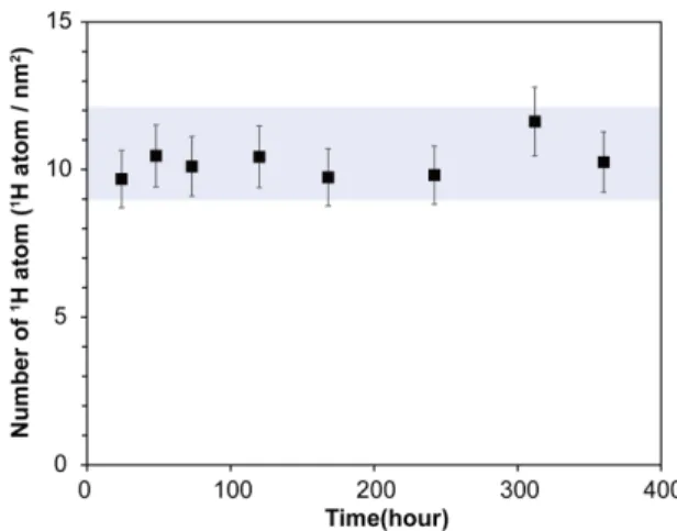 Fig.  3. 1 H  MAS  NMR  spectra  for  amorphous  silica