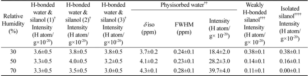 Table  1. Simulation  parameters  and  results  for  1 H  MAS  NMR  spectra  for  amorphous  silica  nanoparticles  with  vary-