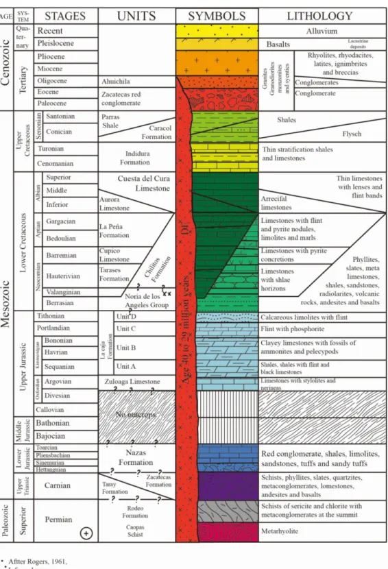 Fig.  2. General  geologic  columnar  section  in  Zacatecas  state  (modified  from  Lopez  Ramos,  1971;  Ranson,  1975; Cardenas-Vargas  et  al.,  1992)