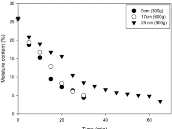 Figure 10. Effect of steam temperature on drying rate.