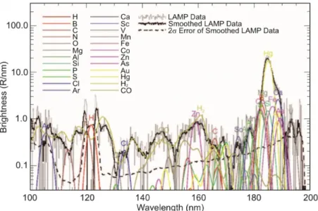 Fig.  3.  Elemental  Concentrations  to  the  plume  spectrum  observed  by  the  LAMP  (Gladstone,  et  al.,  2010)