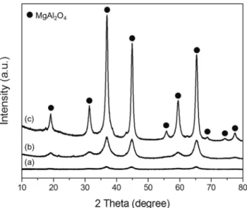 Figure 1. XRD patterns of Mg-Al catalysts prepared at different  molar ratio and calcined at 700 ℃ for 6 h; (a) MgO,  (b) Mg:Al = 1:1, (c) Mg:Al = 1:2, (d) Mg:Al = 1:3 and  (e) Al 2 O 3 